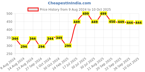 myntra.com Van Heusen Men White Solid Pocket Square van heusen Price History Graph from 9 Aug 2024 to 10 Oct 2025