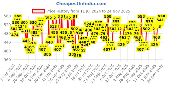 myntra.com van heusen innerwear Van Heusen Men White Solid Ultra Soft Wider Straps Vest van heusen innerwear Price History Graph from 11 Jul 2024 to 23 Nov 2025