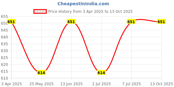 myntra.com van heusen innerwear Van Heusen Men White Solid Warmtech Antibacterial Extra Warm Thermal Bottom van heusen innerwear Price History Graph from 3 Apr 2025 to 13 Oct 2025