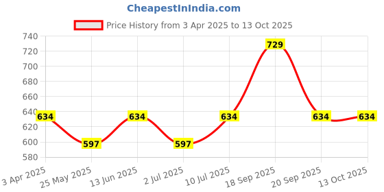 myntra.com van heusen innerwear Van Heusen Men White Solid Warmtech Antibacterial Extra Warm Thermal Bottom van heusen innerwear Price History Graph from 3 Apr 2025 to 11 Oct 2025