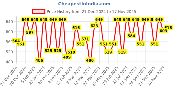 myntra.com van heusen innerwear Van Heusen Men White Solid Warmtech Antibacterial Extra Warm Thermal Top van heusen innerwear Price History Graph from 21 Dec 2024 to 16 Nov 2025