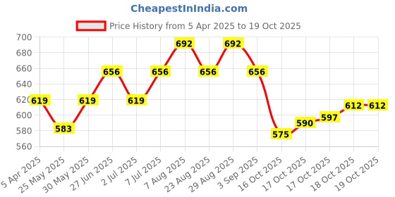 myntra.com van heusen innerwear Van Heusen Men White Solid Warmtech Antibacterial Extra Warm Thermal Top van heusen innerwear Price History Graph from 5 Apr 2025 to 17 Oct 2025