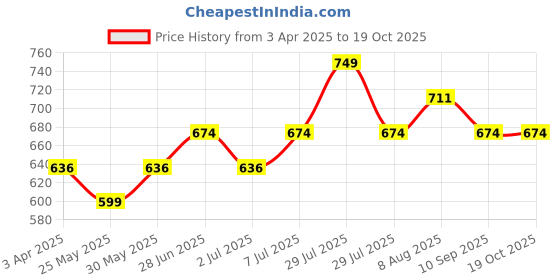 myntra.com van heusen innerwear Van Heusen Men White Solid Warmtech Antibacterial Extra Warm Thermal Top van heusen innerwear Price History Graph from 3 Apr 2025 to 17 Oct 2025