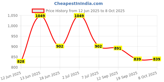 myntra.com van heusen innerwear Van Heusen Men White Solid Warmtech Extra Warm Thermal Bottom van heusen innerwear Price History Graph from 12 Jun 2025 to 8 Oct 2025