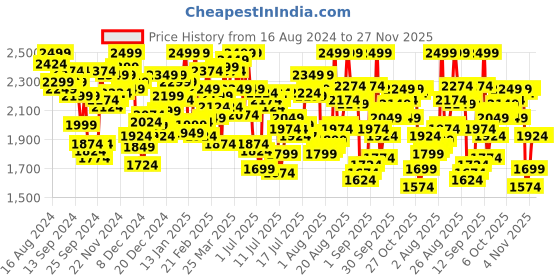 myntra.com van heusen innerwear Van Heusen Men Wool Long Sleeves Thermal Tops van heusen innerwear Price History Graph from 16 Aug 2024 to 26 Nov 2025
