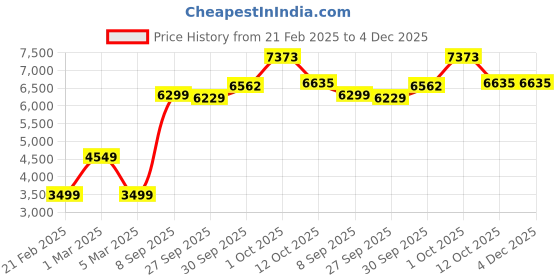 myntra.com Van Heusen Men Woollen Pullover van heusen Price History Graph from 21 Feb 2025 to 4 Dec 2025
