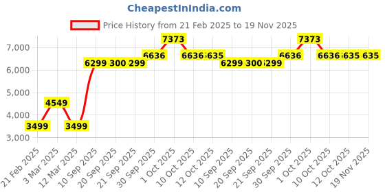 myntra.com Van Heusen Men Woollen Pullover van heusen Price History Graph from 21 Feb 2025 to 19 Nov 2025