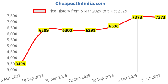 myntra.com Van Heusen Men Woollen Pullover van heusen Price History Graph from 5 Mar 2025 to 4 Oct 2025