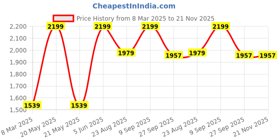 myntra.com Van Heusen Men Woven Design Acrylic Broad Tie van heusen Price History Graph from 8 Mar 2025 to 20 Nov 2025