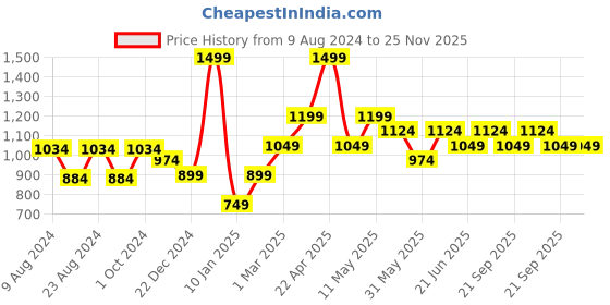 myntra.com Van Heusen Men Woven Design Acrylic Skinny Tie van heusen Price History Graph from 9 Aug 2024 to 24 Nov 2025