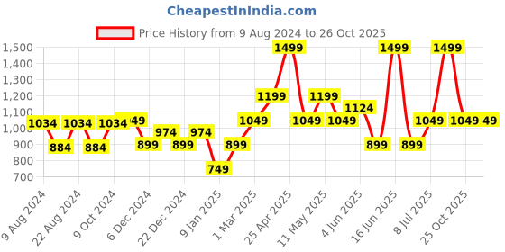 myntra.com Van Heusen Men Woven Design Acrylic Skinny Tie van heusen Price History Graph from 9 Aug 2024 to 26 Oct 2025