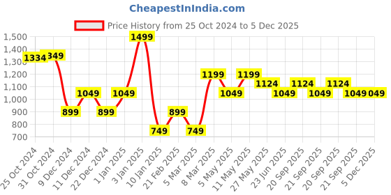 myntra.com Van Heusen Men Woven Design Acrylic Skinny Tie van heusen Price History Graph from 25 Oct 2024 to 4 Dec 2025