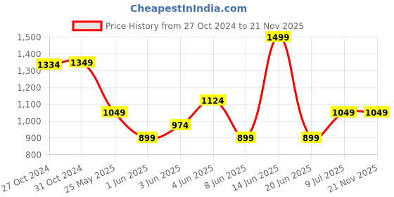 myntra.com Van Heusen Men Woven Design Acrylic Skinny Tie van heusen Price History Graph from 27 Oct 2024 to 20 Nov 2025