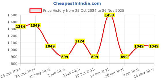myntra.com Van Heusen Men Woven Design Acrylic Skinny Tie van heusen Price History Graph from 25 Oct 2024 to 26 Nov 2025