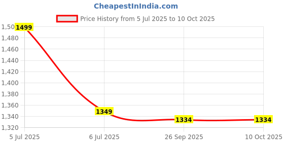 myntra.com Van Heusen Men Woven Design Broad Polyester Tie van heusen Price History Graph from 5 Jul 2025 to 10 Oct 2025