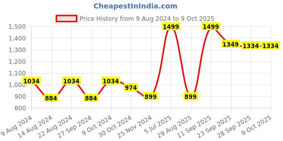 myntra.com Van Heusen Men Woven Design Broad Tie van heusen Price History Graph from 9 Aug 2024 to 8 Oct 2025