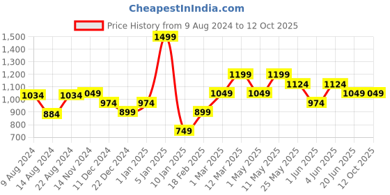 myntra.com Van Heusen Men Woven Design Broad Tie van heusen Price History Graph from 9 Aug 2024 to 12 Oct 2025