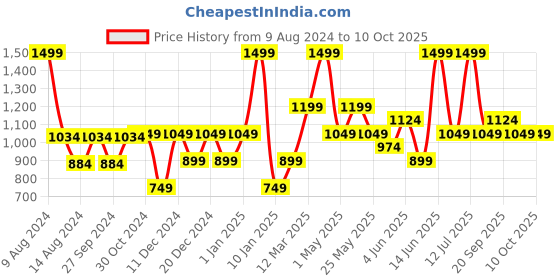 myntra.com Van Heusen Men Woven Design Broad Tie van heusen Price History Graph from 9 Aug 2024 to 10 Oct 2025