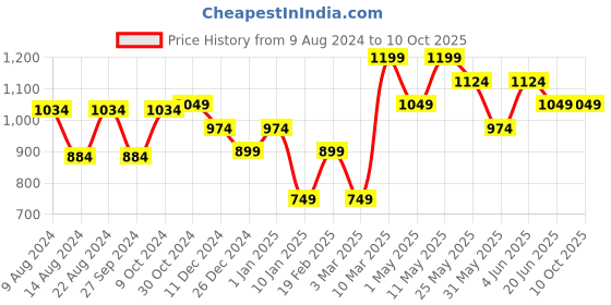 myntra.com Van Heusen Men Woven Design Broad Tie van heusen Price History Graph from 9 Aug 2024 to 10 Oct 2025