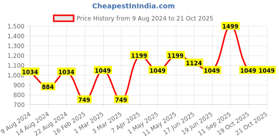 myntra.com Van Heusen Men Woven Design Broad Tie van heusen Price History Graph from 9 Aug 2024 to 21 Oct 2025