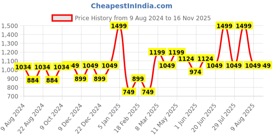 myntra.com Van Heusen Men Woven Design Broad Tie van heusen Price History Graph from 9 Aug 2024 to 14 Nov 2025