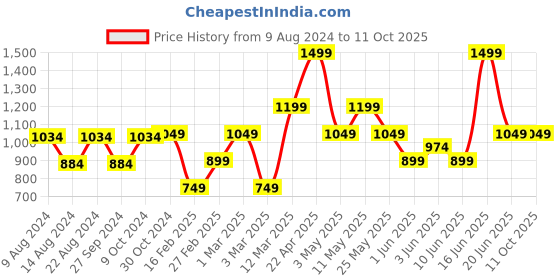 myntra.com Van Heusen Men Woven Design Broad Tie van heusen Price History Graph from 9 Aug 2024 to 11 Oct 2025