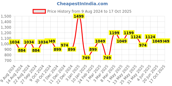 myntra.com Van Heusen Men Woven Design Broad Tie van heusen Price History Graph from 9 Aug 2024 to 16 Oct 2025