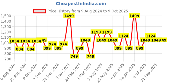 myntra.com Van Heusen Men Woven Design Broad Tie van heusen Price History Graph from 9 Aug 2024 to 9 Oct 2025