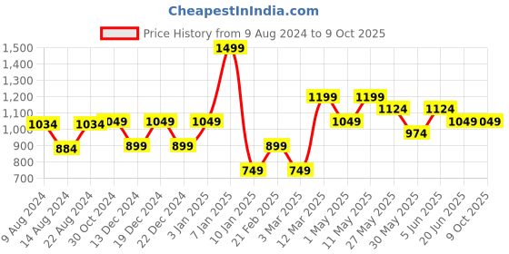 myntra.com Van Heusen Men Woven Design Broad Tie van heusen Price History Graph from 9 Aug 2024 to 9 Oct 2025