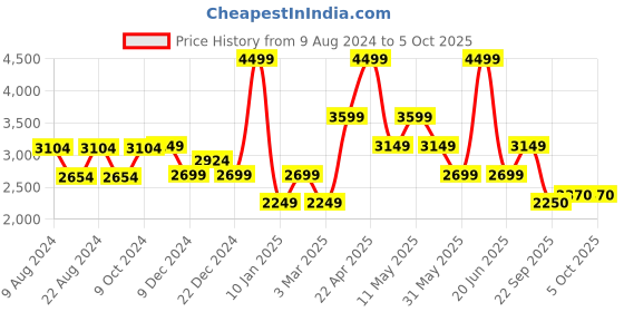 myntra.com Van Heusen Men Woven Design Broad Tie van heusen Price History Graph from 9 Aug 2024 to 5 Oct 2025