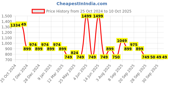 myntra.com Van Heusen Men Woven Design Broad Tie van heusen Price History Graph from 25 Oct 2024 to 10 Oct 2025