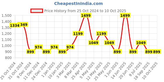 myntra.com Van Heusen Men Woven Design Broad Tie van heusen Price History Graph from 25 Oct 2024 to 10 Oct 2025