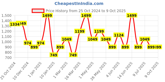 myntra.com Van Heusen Men Woven Design Broad Tie van heusen Price History Graph from 25 Oct 2024 to 9 Oct 2025