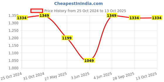 myntra.com Van Heusen Men Woven Design Broad Tie van heusen Price History Graph from 25 Oct 2024 to 12 Oct 2025