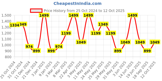 myntra.com Van Heusen Men Woven Design Broad Tie van heusen Price History Graph from 25 Oct 2024 to 12 Oct 2025