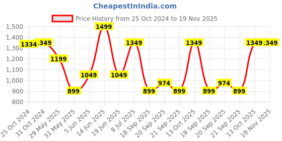 myntra.com Van Heusen Men Woven Design Broad Tie van heusen Price History Graph from 25 Oct 2024 to 19 Nov 2025