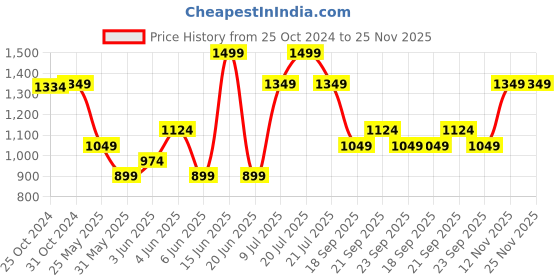 myntra.com Van Heusen Men Woven Design Broad Tie van heusen Price History Graph from 25 Oct 2024 to 24 Nov 2025