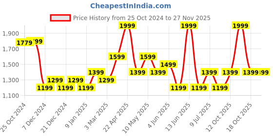 myntra.com Van Heusen Men Woven Design Broad Tie van heusen Price History Graph from 25 Oct 2024 to 25 Nov 2025