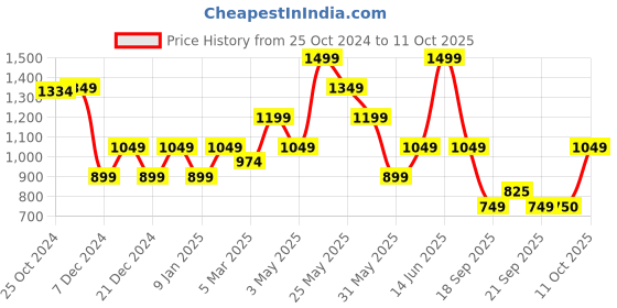 myntra.com Van Heusen Men Woven Design Broad Tie van heusen Price History Graph from 25 Oct 2024 to 11 Oct 2025