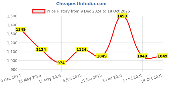 myntra.com Van Heusen Men Woven Design Broad Tie van heusen Price History Graph from 9 Dec 2024 to 17 Oct 2025