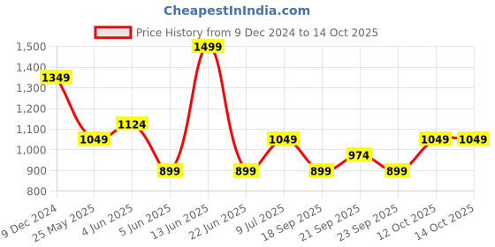 myntra.com Van Heusen Men Woven Design Broad Tie van heusen Price History Graph from 9 Dec 2024 to 14 Oct 2025