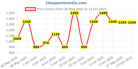 myntra.com Van Heusen Men Woven Design Broad Tie van heusen Price History Graph from 26 May 2025 to 13 Oct 2025