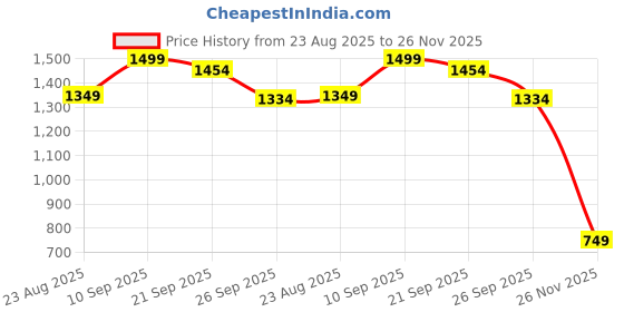 myntra.com Van Heusen Men Woven Design Broad Tie van heusen Price History Graph from 23 Aug 2025 to 26 Nov 2025