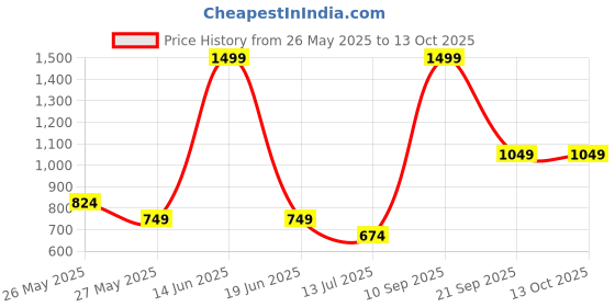 myntra.com Van Heusen Men Woven Design Broad Tie van heusen Price History Graph from 26 May 2025 to 12 Oct 2025