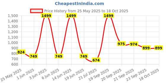 myntra.com Van Heusen Men Woven Design Broad Tie van heusen Price History Graph from 25 May 2025 to 18 Oct 2025
