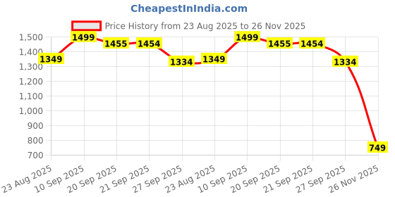 myntra.com Van Heusen Men Woven Design Broad Tie van heusen Price History Graph from 23 Aug 2025 to 26 Nov 2025