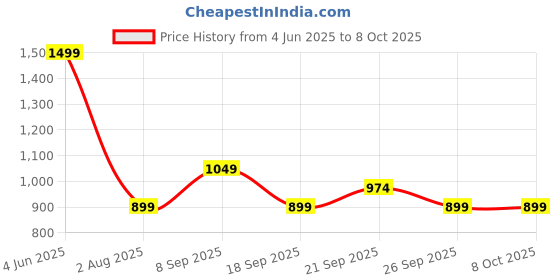 myntra.com Van Heusen Men Woven Design Broad Tie van heusen Price History Graph from 4 Jun 2025 to 7 Oct 2025