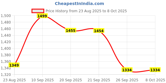 myntra.com Van Heusen Men Woven Design Broad Tie van heusen Price History Graph from 23 Aug 2025 to 8 Oct 2025