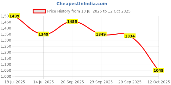 myntra.com Van Heusen Men Woven Design Broad Tie van heusen Price History Graph from 13 Jul 2025 to 12 Oct 2025