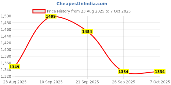 myntra.com Van Heusen Men Woven Design Broad Tie van heusen Price History Graph from 23 Aug 2025 to 7 Oct 2025